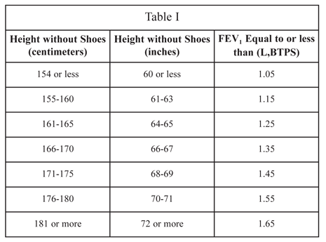 FEV1 Relating to Height